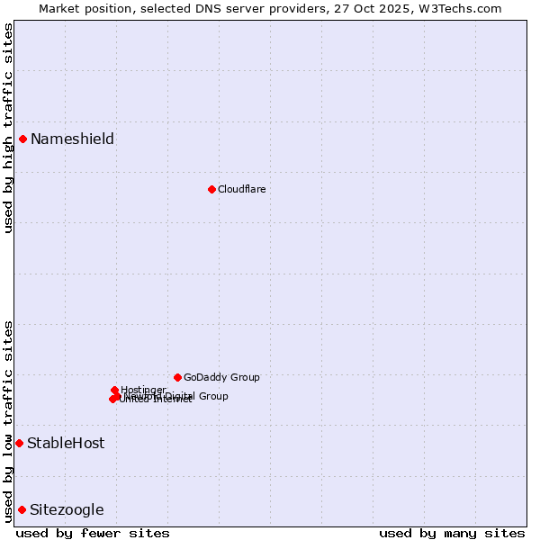 Market position of Nameshield vs. Sitezoogle vs. StableHost