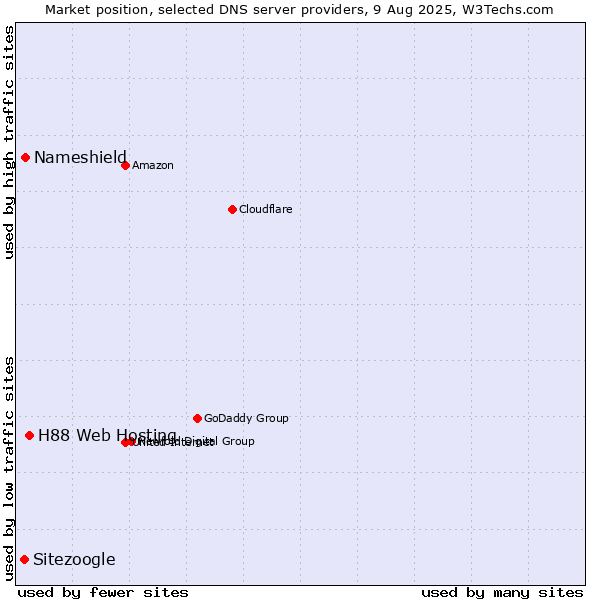 Market position of H88 Web Hosting vs. Nameshield vs. Sitezoogle