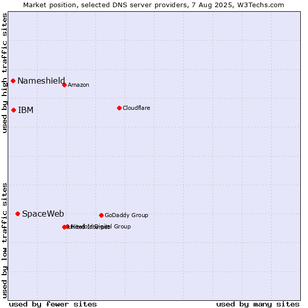 Market position of SpaceWeb vs. IBM vs. Nameshield