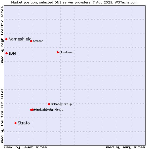 Market position of Strato vs. IBM vs. Nameshield