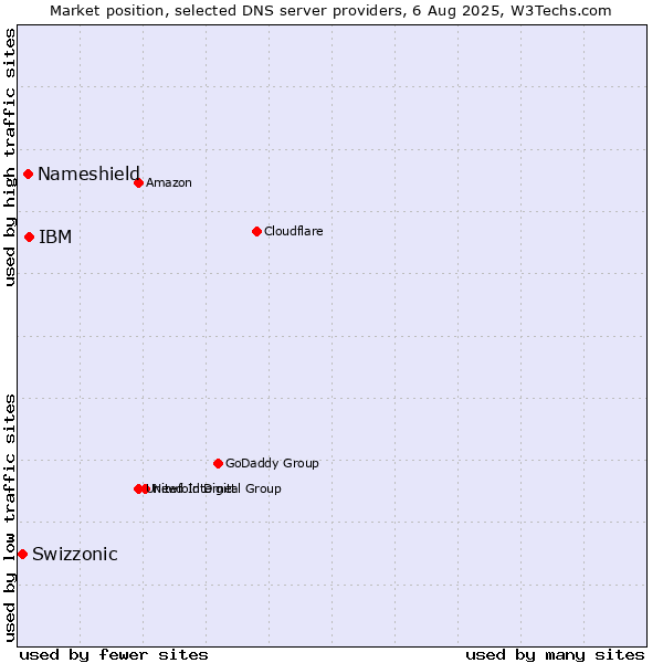 Market position of IBM vs. Nameshield vs. Swizzonic