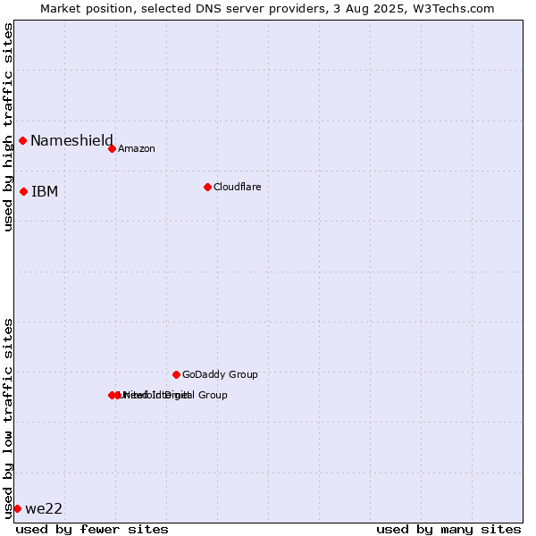 Market position of IBM vs. Nameshield vs. we22