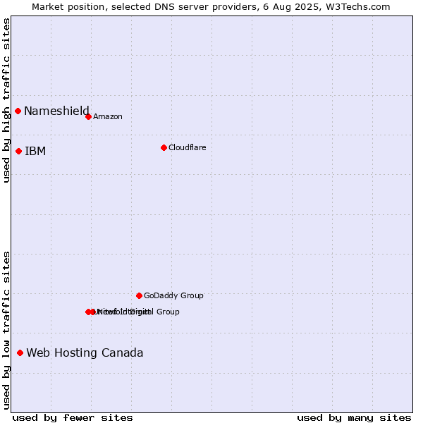 Market position of Web Hosting Canada vs. IBM vs. Nameshield
