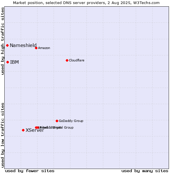 Market position of XServer vs. IBM vs. Nameshield