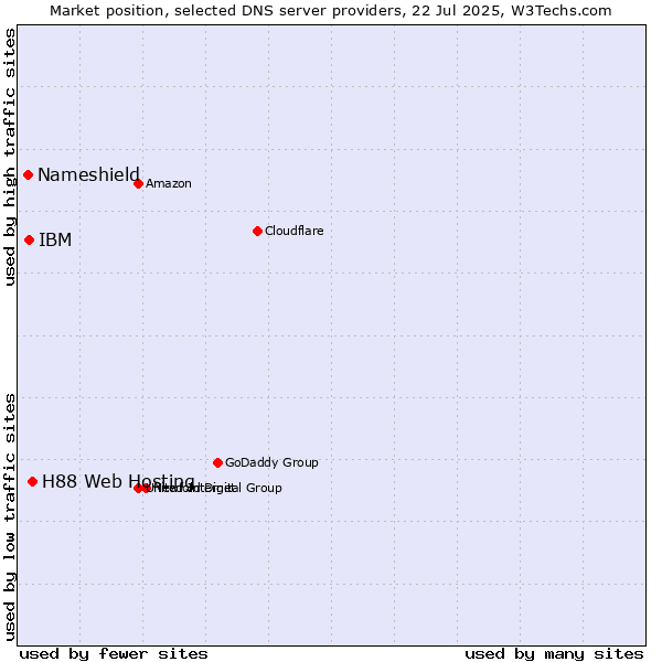 Market position of H88 Web Hosting vs. IBM vs. Nameshield