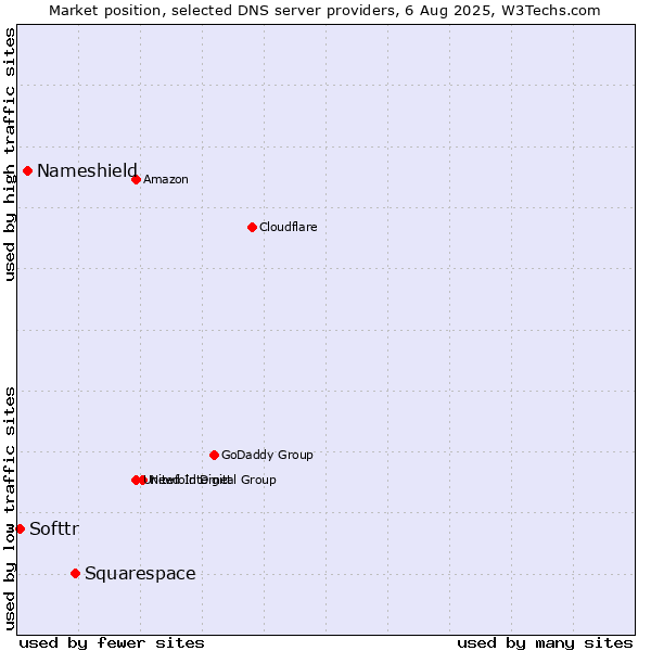 Market position of Squarespace vs. Nameshield vs. Softtr