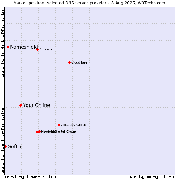 Market position of Your.Online vs. Nameshield vs. Softtr