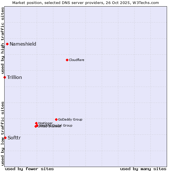 Market position of Nameshield vs. Softtr vs. Trillion