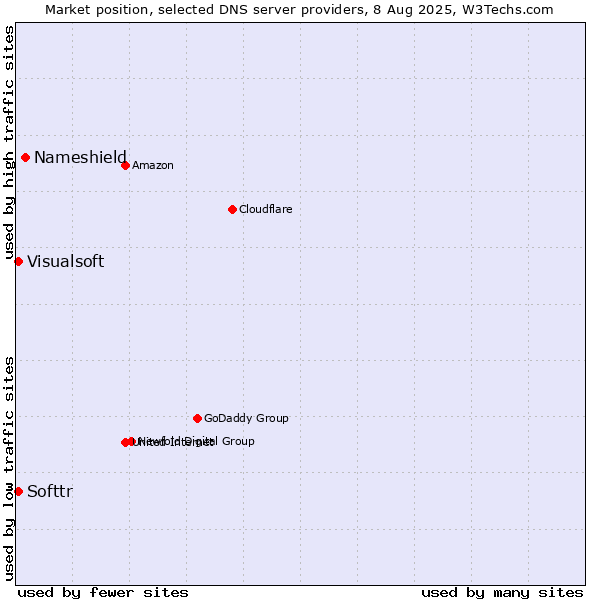 Market position of Nameshield vs. Softtr vs. Visualsoft