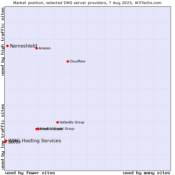 Market position of Nameshield vs. WHG Hosting Services vs. Softtr