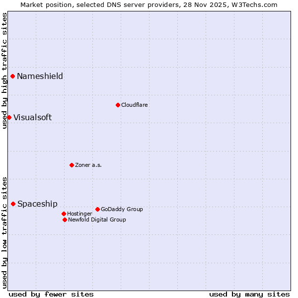 Market position of Spaceship vs. Nameshield vs. Visualsoft