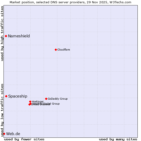 Market position of Spaceship vs. Nameshield vs. Web.de