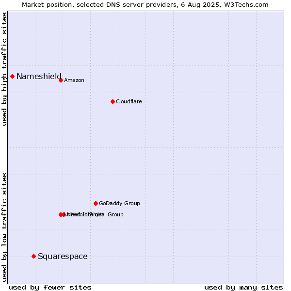 Market position of Squarespace vs. Nameshield