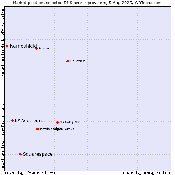 Market position of Squarespace vs. PA Vietnam vs. Nameshield