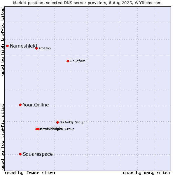 Market position of Your.Online vs. Squarespace vs. Nameshield