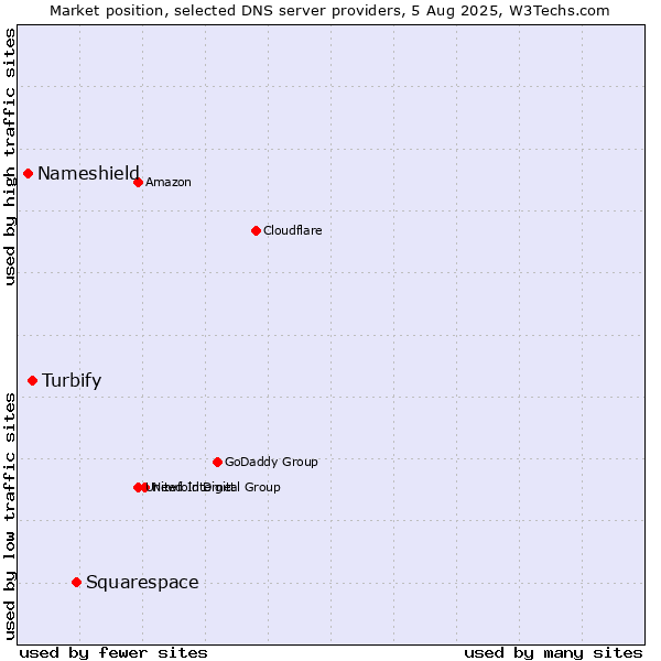Market position of Squarespace vs. Turbify vs. Nameshield