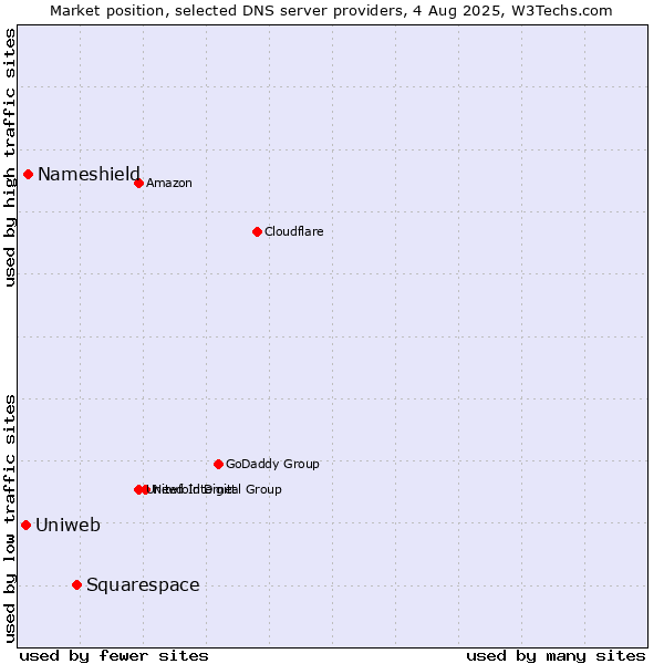 Market position of Squarespace vs. Nameshield vs. Uniweb