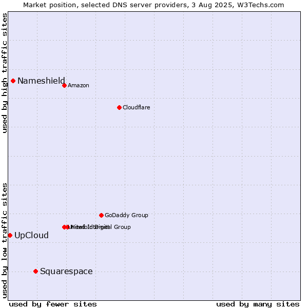 Market position of Squarespace vs. Nameshield vs. UpCloud
