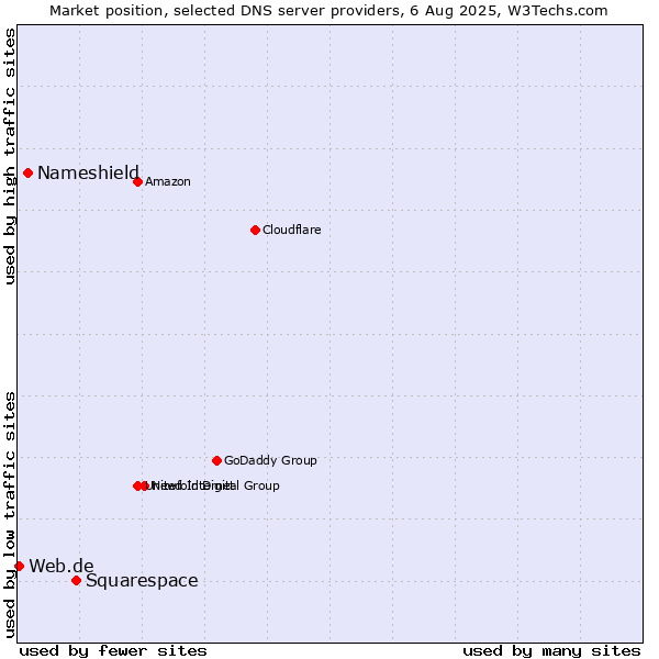 Market position of Squarespace vs. Nameshield vs. Web.de
