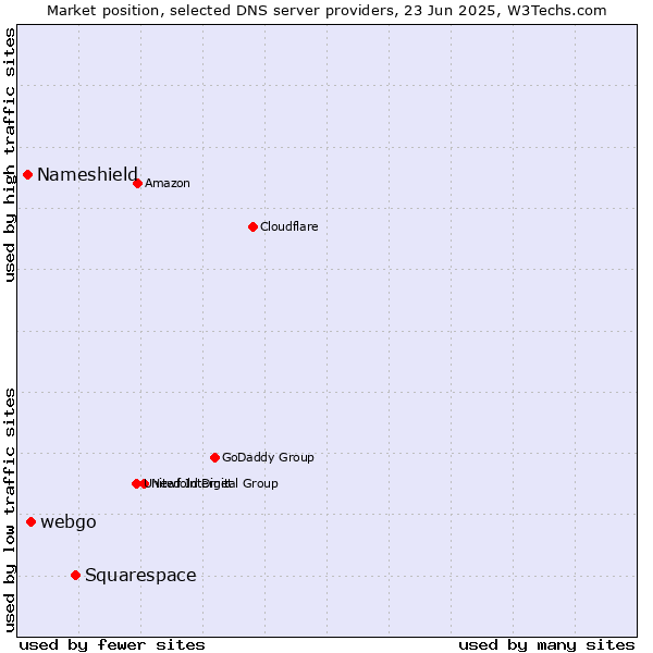 Market position of Squarespace vs. webgo vs. Nameshield