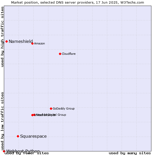 Market position of Squarespace vs. Nameshield vs. Webhost Python