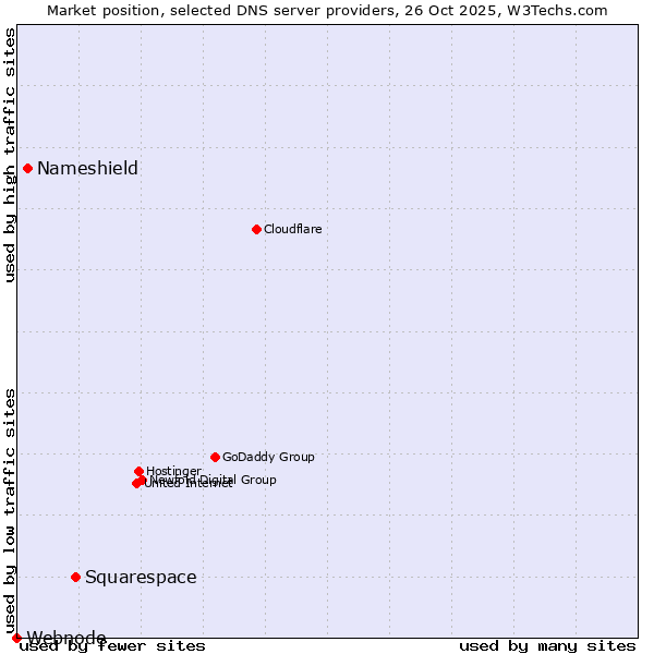 Market position of Squarespace vs. Nameshield vs. Webnode