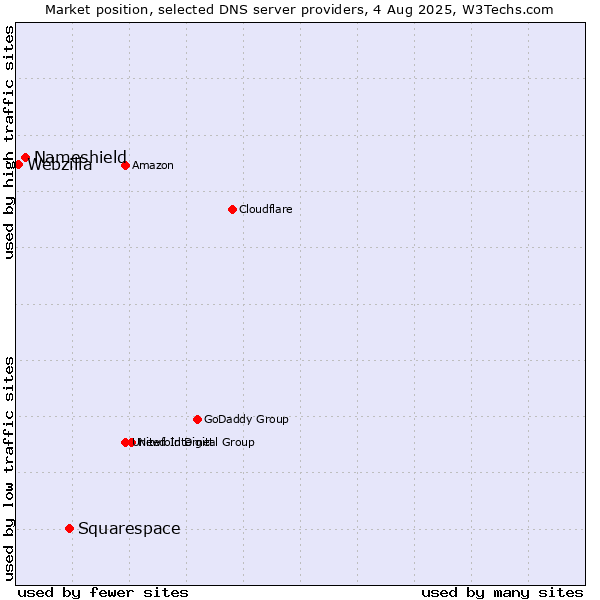 Market position of Squarespace vs. Nameshield vs. Webzilla