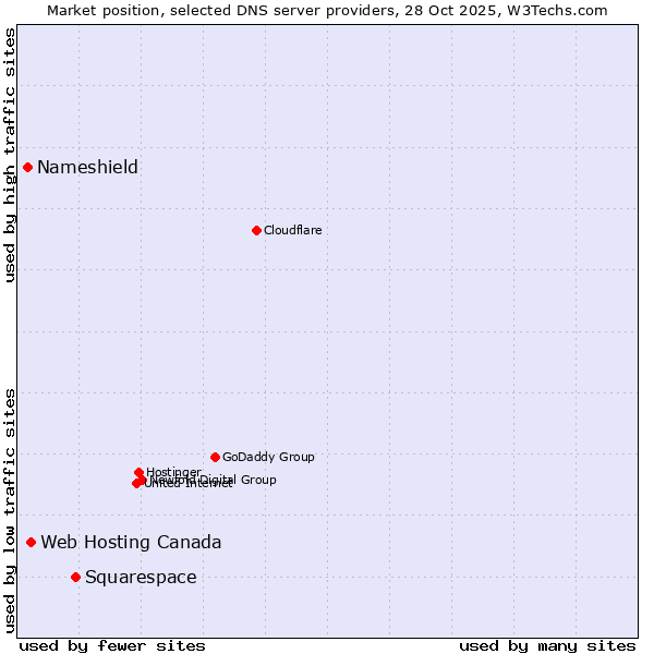 Market position of Squarespace vs. Web Hosting Canada vs. Nameshield