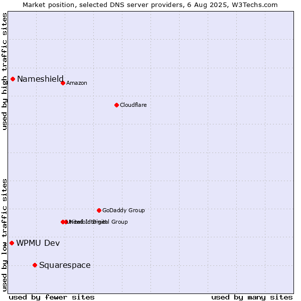Market position of Squarespace vs. Nameshield vs. WPMU Dev