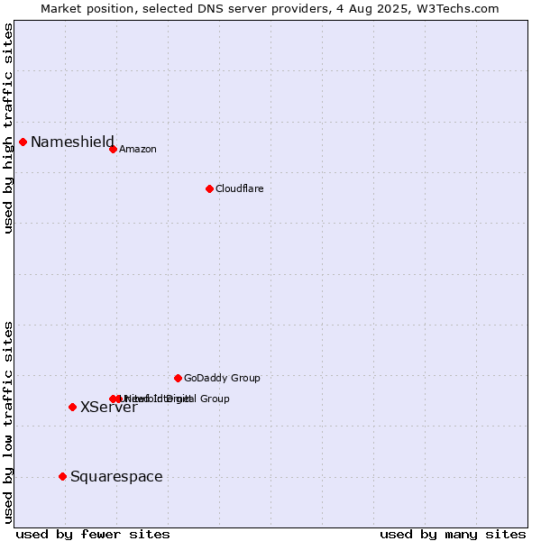 Market position of XServer vs. Squarespace vs. Nameshield