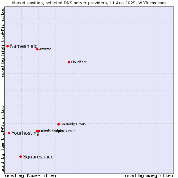 Market position of Squarespace vs. Yourhosting vs. Nameshield