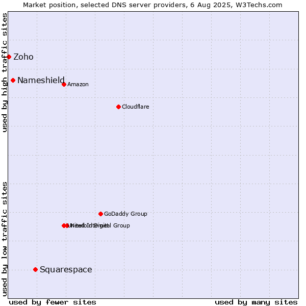 Market position of Squarespace vs. Nameshield vs. Zoho
