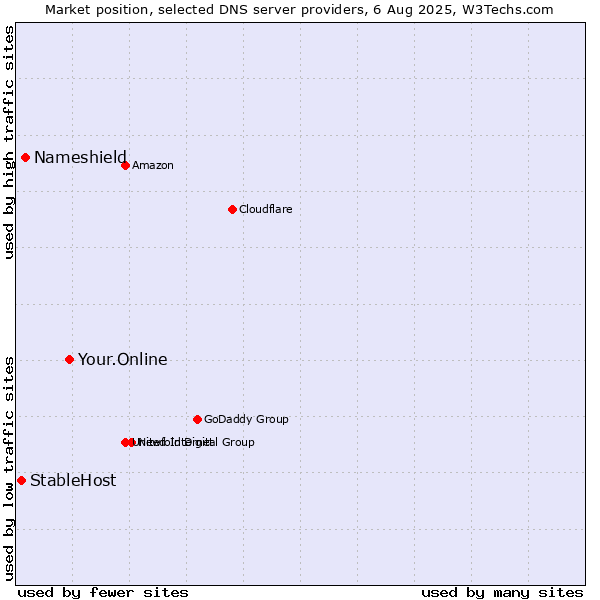 Market position of Your.Online vs. Nameshield vs. StableHost
