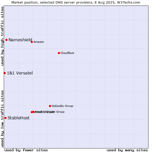 Market position of Nameshield vs. StableHost vs. 1&1 Versatel