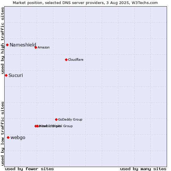Market position of webgo vs. Nameshield vs. Sucuri