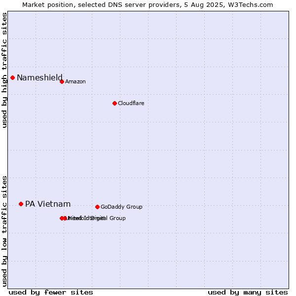 Market position of PA Vietnam vs. Nameshield