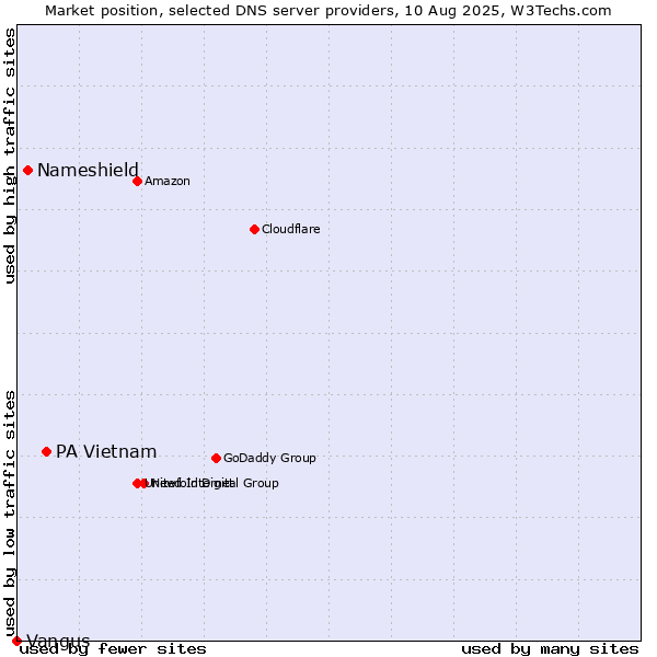 Market position of PA Vietnam vs. Nameshield vs. Vangus