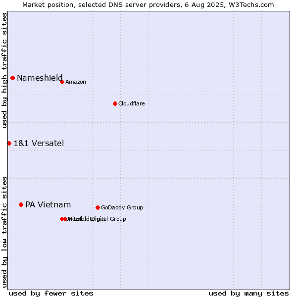 Market position of PA Vietnam vs. Nameshield vs. 1&1 Versatel