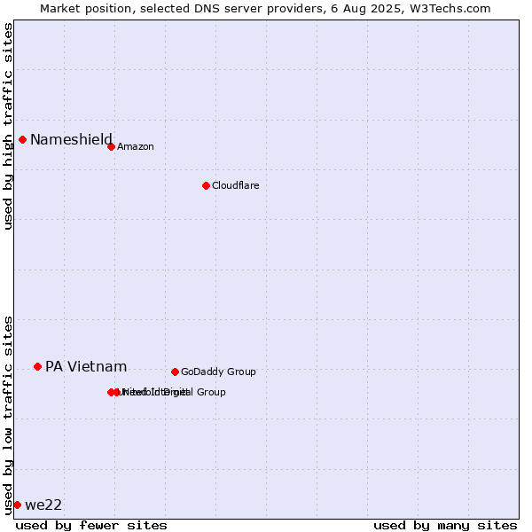 Market position of PA Vietnam vs. Nameshield vs. we22
