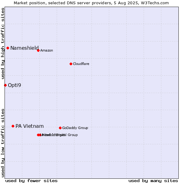 Market position of PA Vietnam vs. Nameshield vs. Opti9
