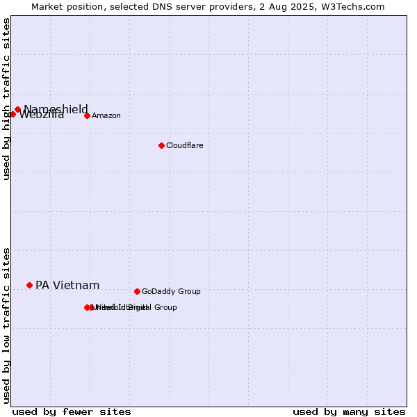 Market position of PA Vietnam vs. Nameshield vs. Webzilla