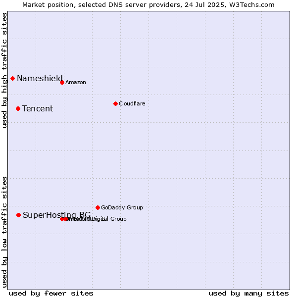 Market position of SuperHosting.BG vs. Tencent vs. Nameshield