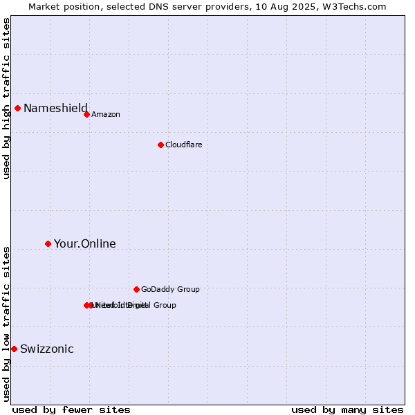 Market position of Your.Online vs. Nameshield vs. Swizzonic