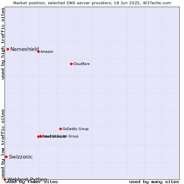 Market position of Nameshield vs. Swizzonic vs. Webhost Python