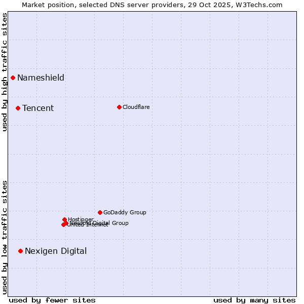 Market position of Nexigen Digital vs. Tencent vs. Nameshield