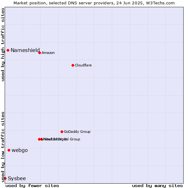 Market position of webgo vs. Nameshield vs. Sysbee