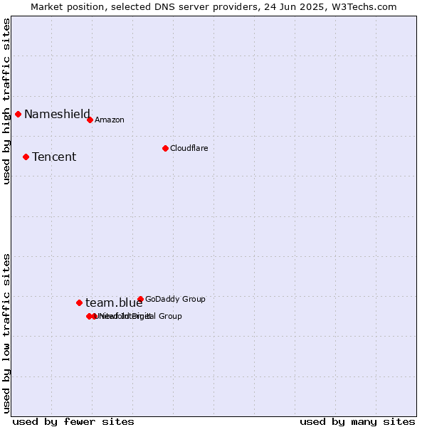 Market position of team.blue vs. Tencent vs. Nameshield
