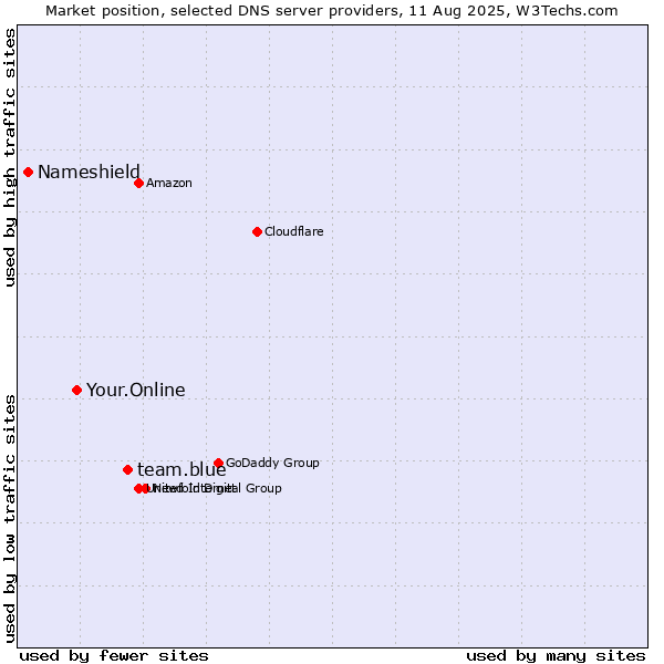Market position of team.blue vs. Your.Online vs. Nameshield