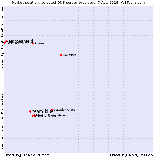 Market position of team.blue vs. Nameshield vs. Webzilla
