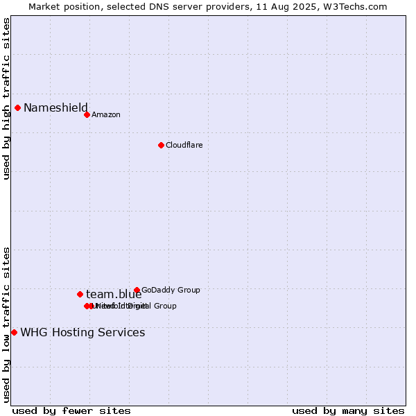 Market position of team.blue vs. Nameshield vs. WHG Hosting Services